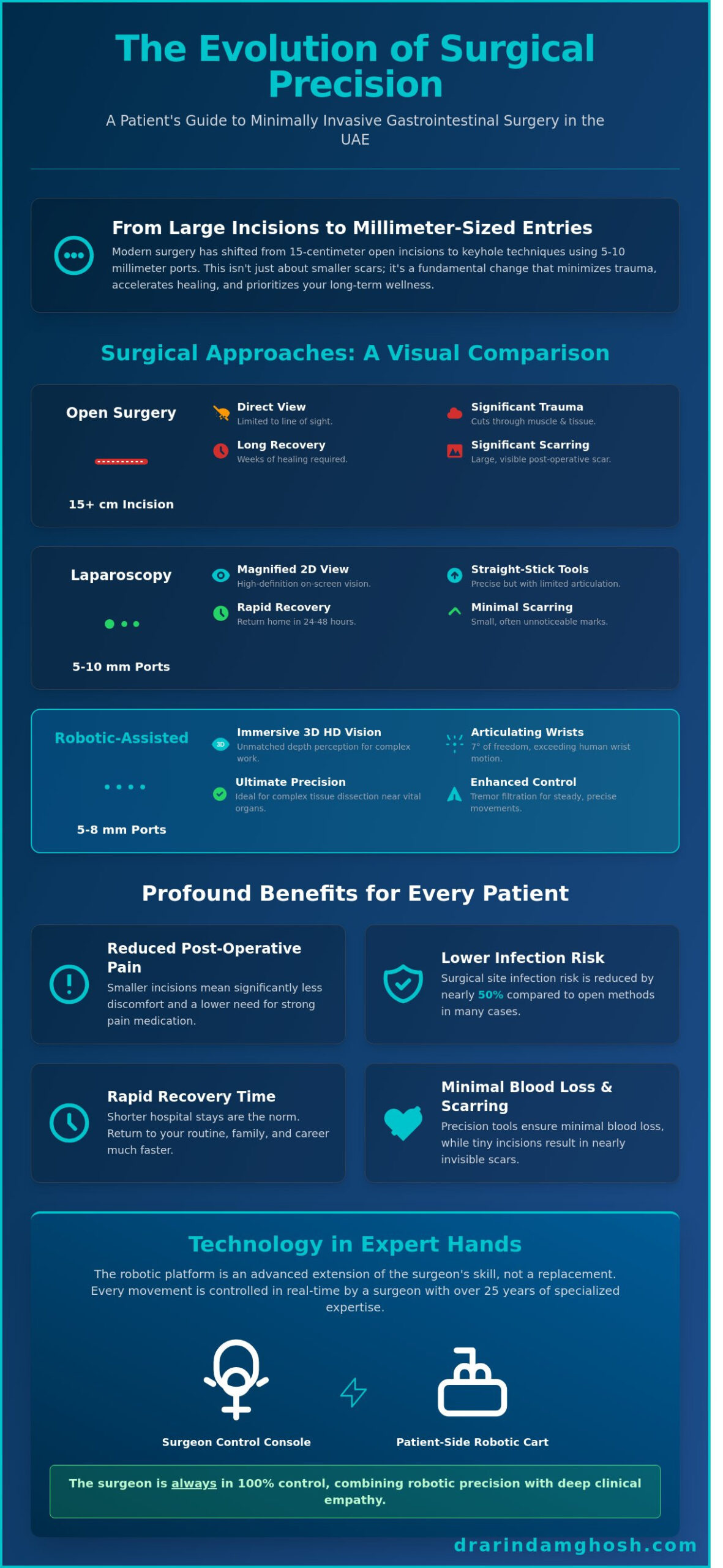 Advanced Laparoscopic and Robotic Surgery in the UAE: A Patient’s Guide to Minimally Invasive Care