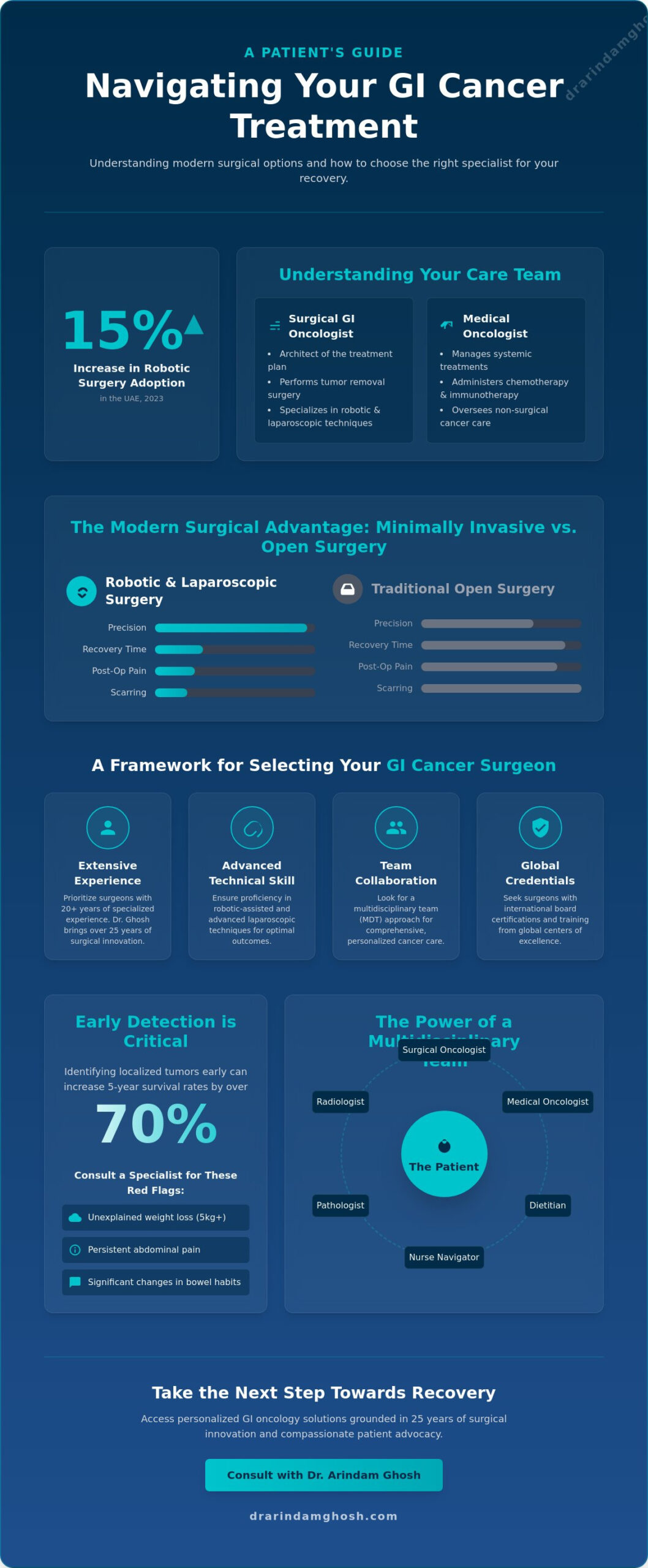 Choosing a GI Oncologist in Dubai: A Guide to Advanced Cancer Care