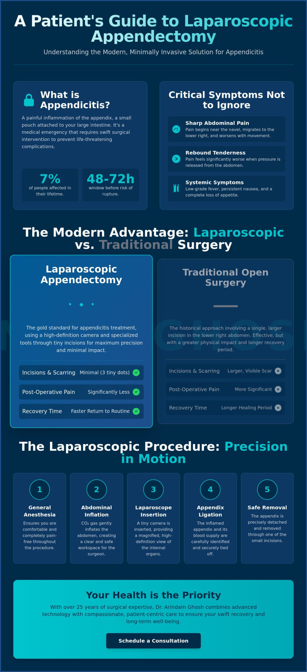 Laparoscopic Appendectomy: A Patient’s Guide to Modern Appendix Removal