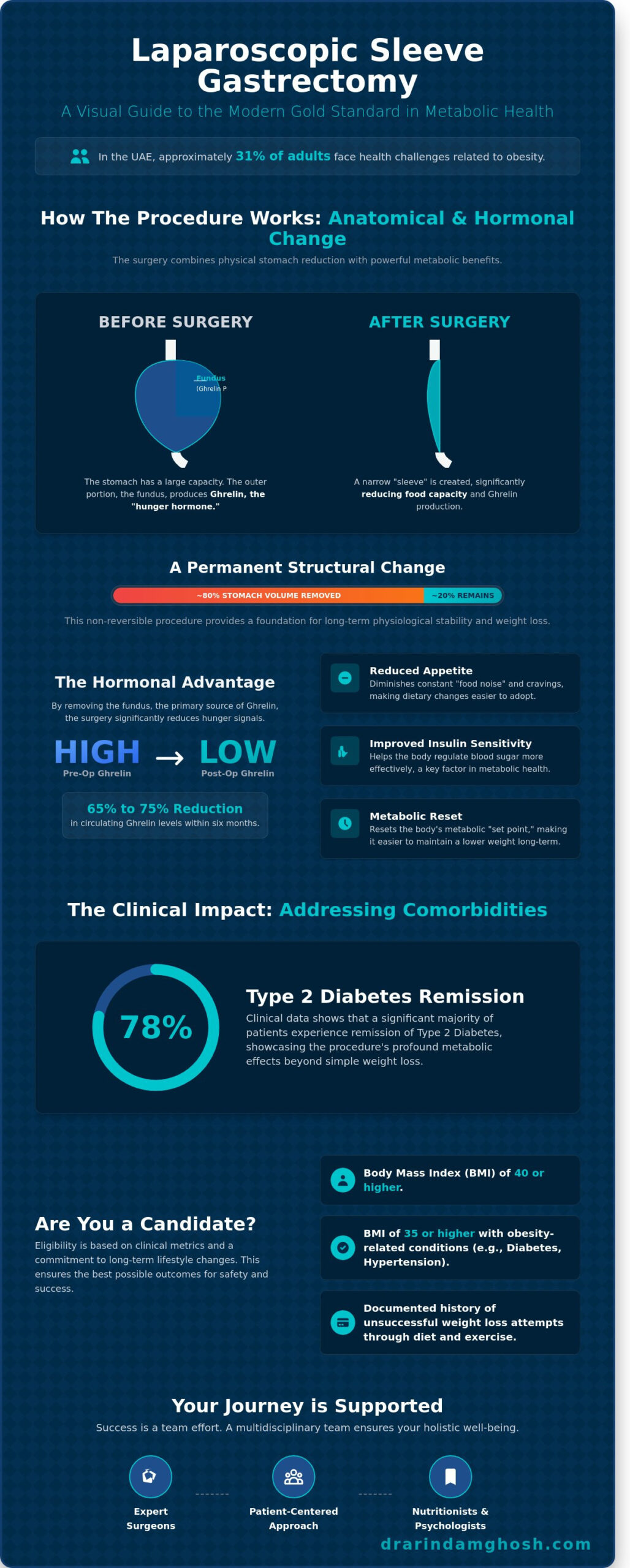 Laparoscopic Sleeve Gastrectomy: A Comprehensive Guide to Modern Weight Loss Surgery
