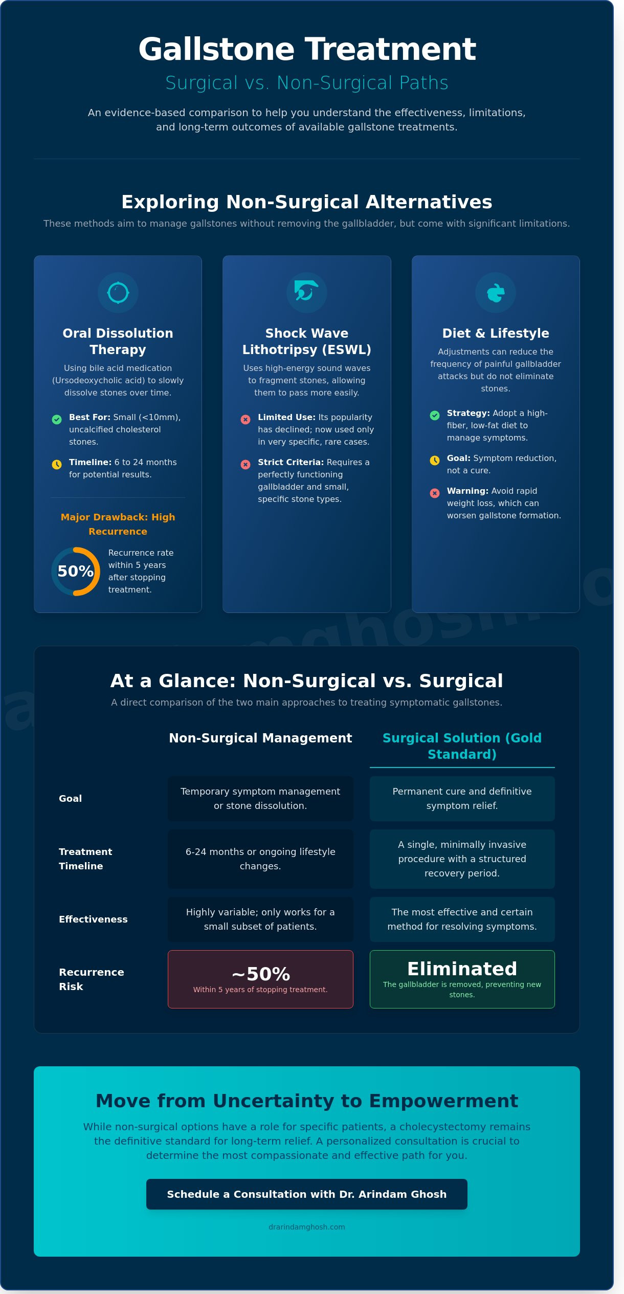 Non-Surgical Treatment for Gallstones in the UAE: Options, Limits, and Clinical Realities
