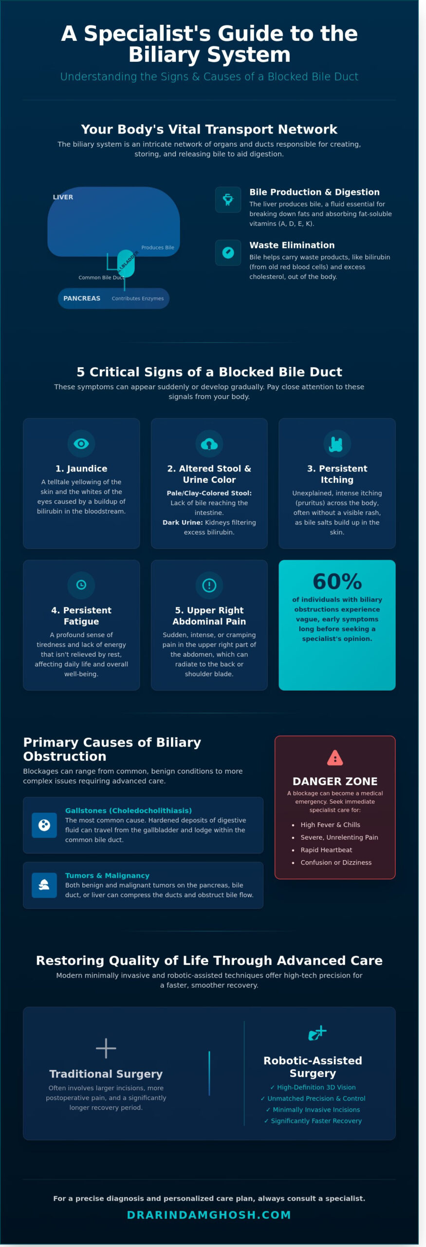 Recognizing the Signs of a Blocked Bile Duct: A Specialist’s Guide