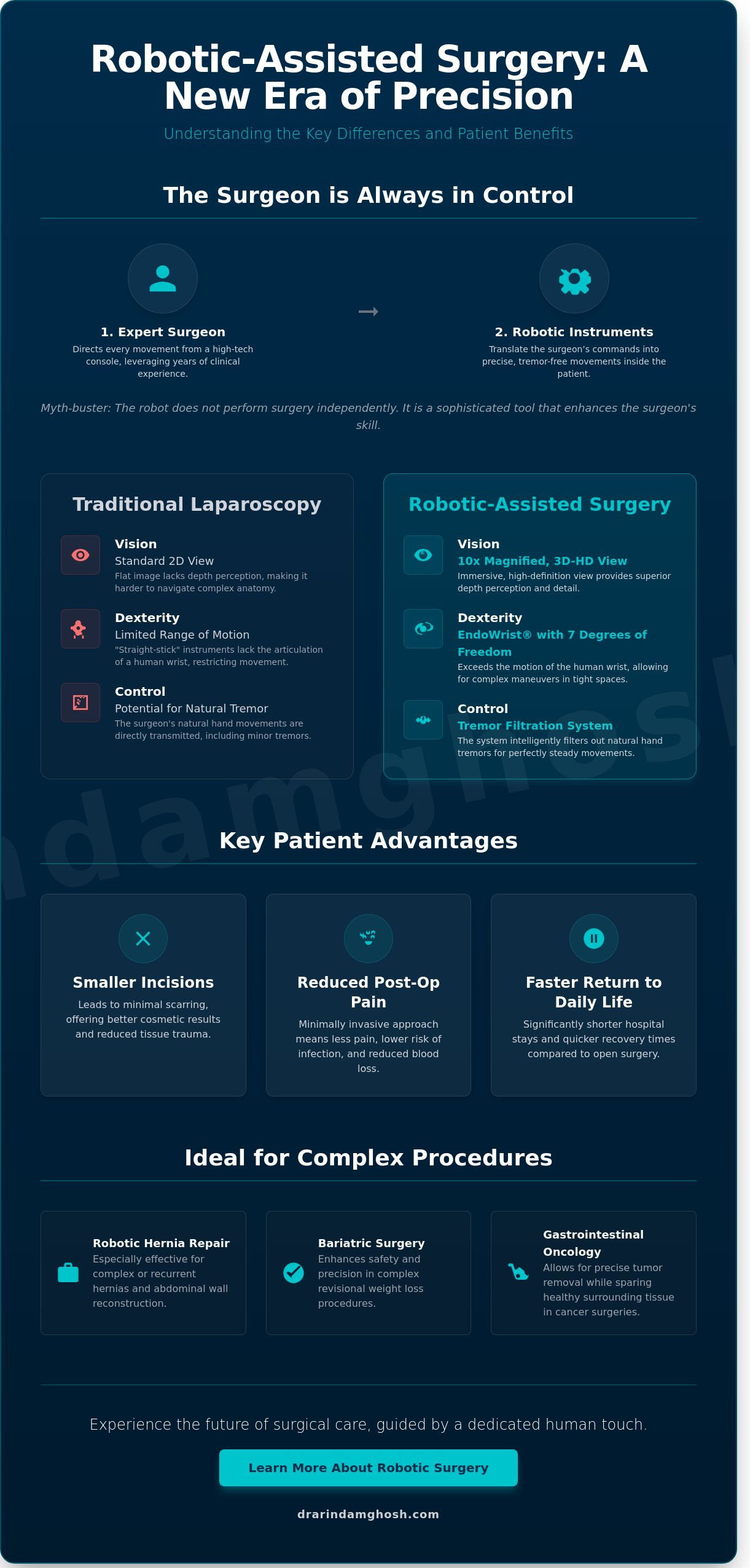 Robotic Surgeon Dubai: Advancing Precision in Modern Gastrointestinal Care