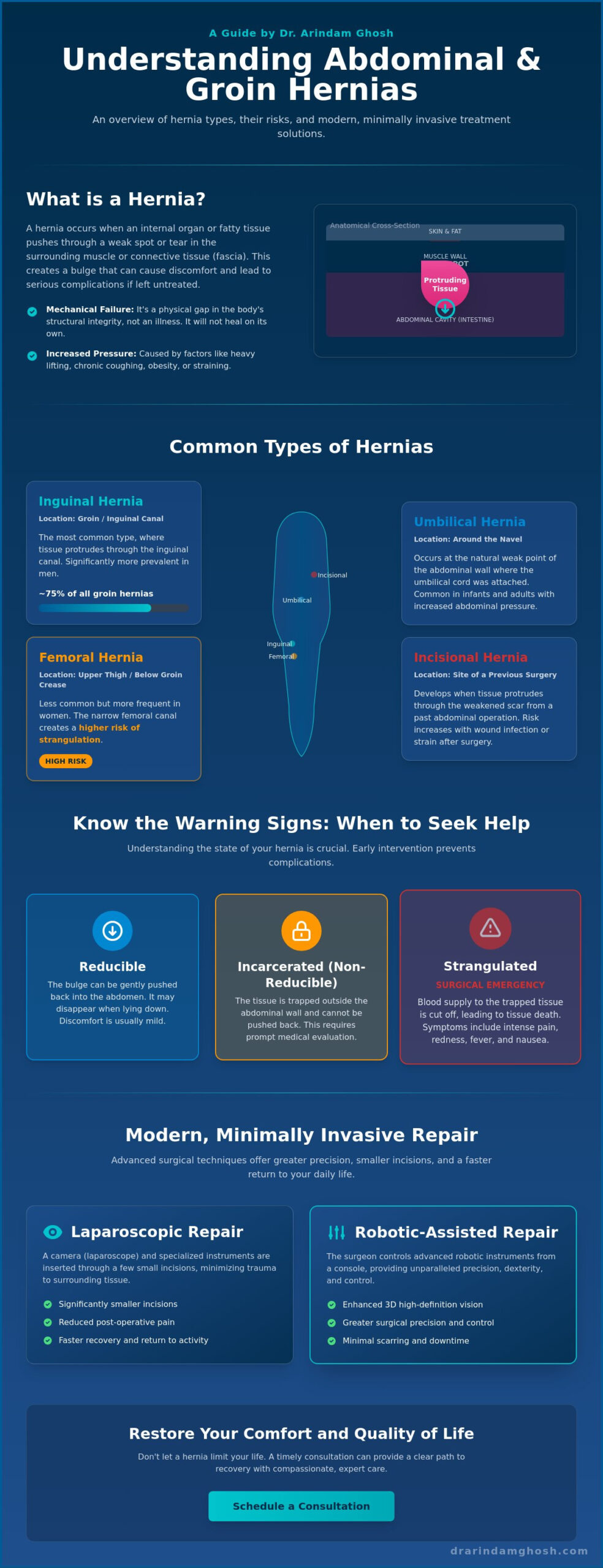 Types of Hernias: A Comprehensive Guide to Symptoms and Modern Treatments