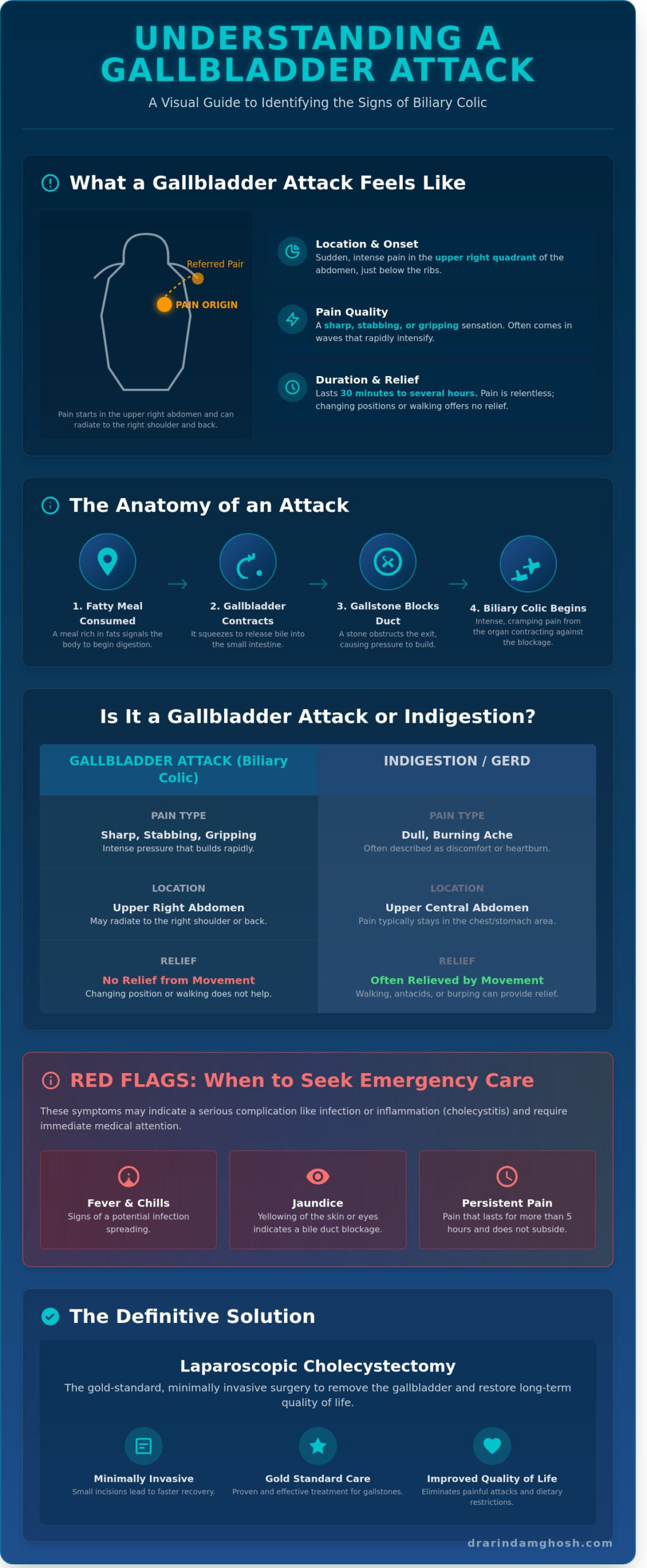 What Does a Gallbladder Attack Feel Like? Identifying the Symptoms and Seeking Relief