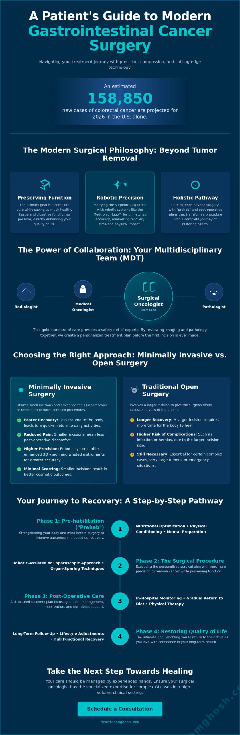 Gastrointestinal Cancer Surgery: A Comprehensive Guide to Advanced Treatment and Recovery