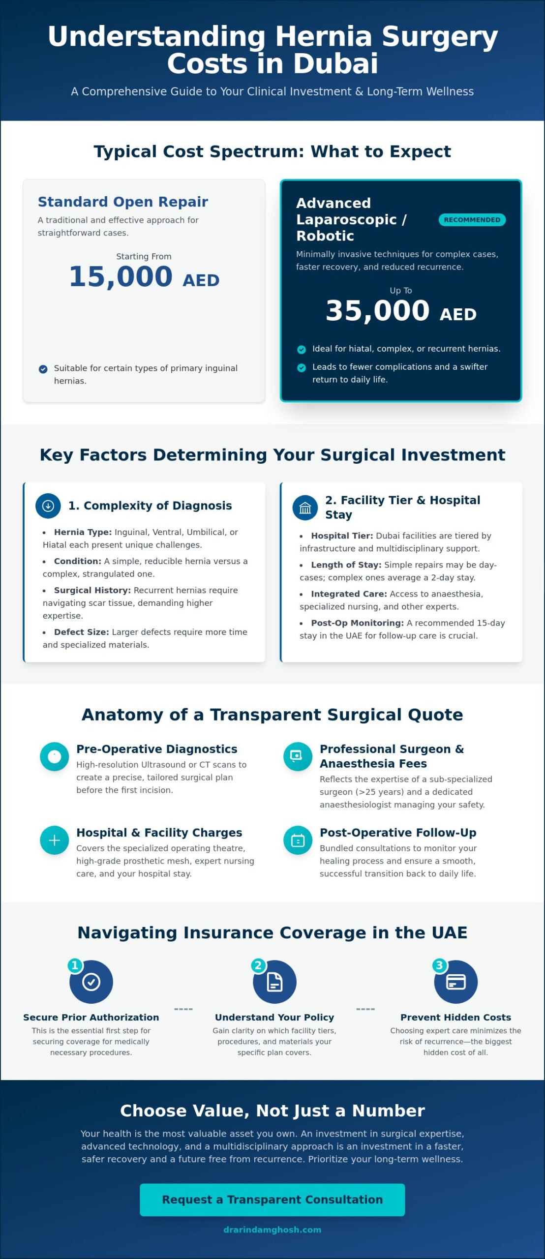 Hernia Surgery Cost in Dubai: A Comprehensive Guide for UAE Patients