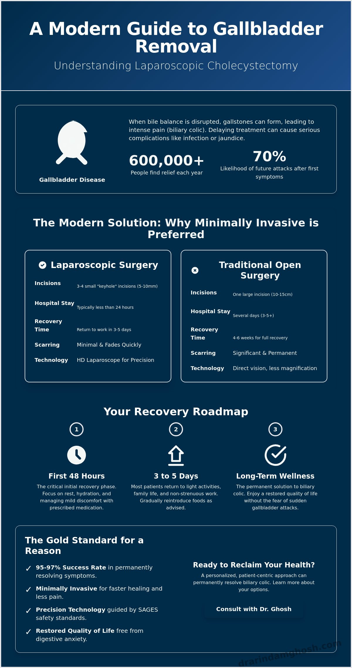 Laparoscopic Cholecystectomy: A Patient-Centric Guide to Gallbladder Removal in 2026