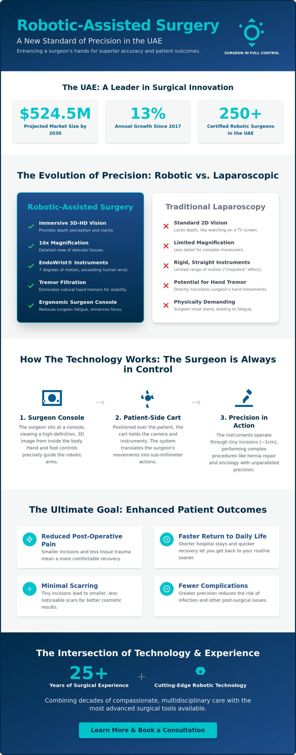 Robotic Surgery in the UAE: The Future of Precision Gastrointestinal Care