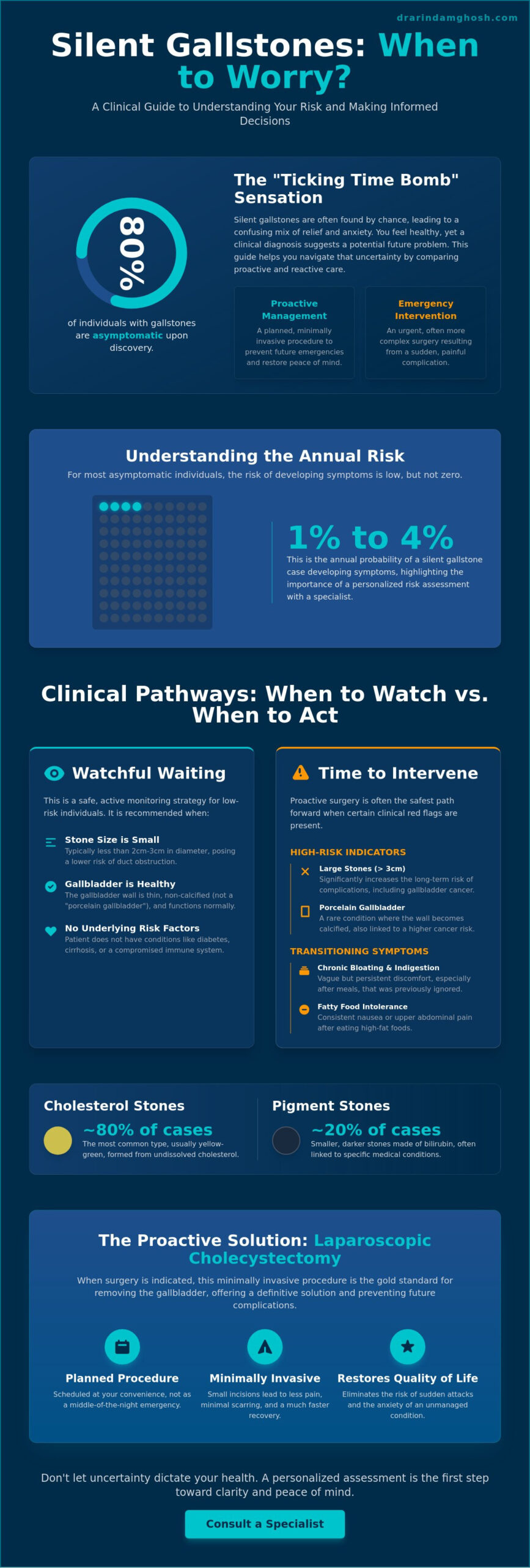 Silent Gallstones: When to Worry and How to Manage Asymptomatic Cases