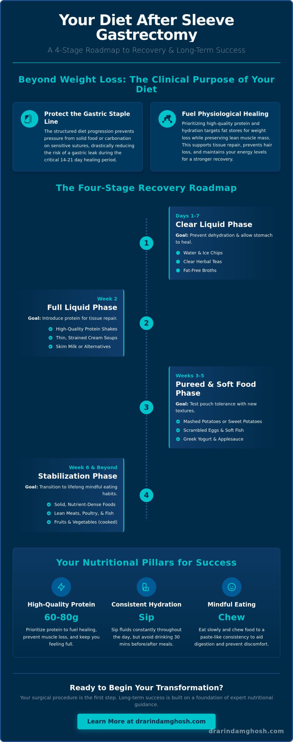 The Essential Diet After Sleeve Gastrectomy: A Comprehensive Roadmap to Recovery