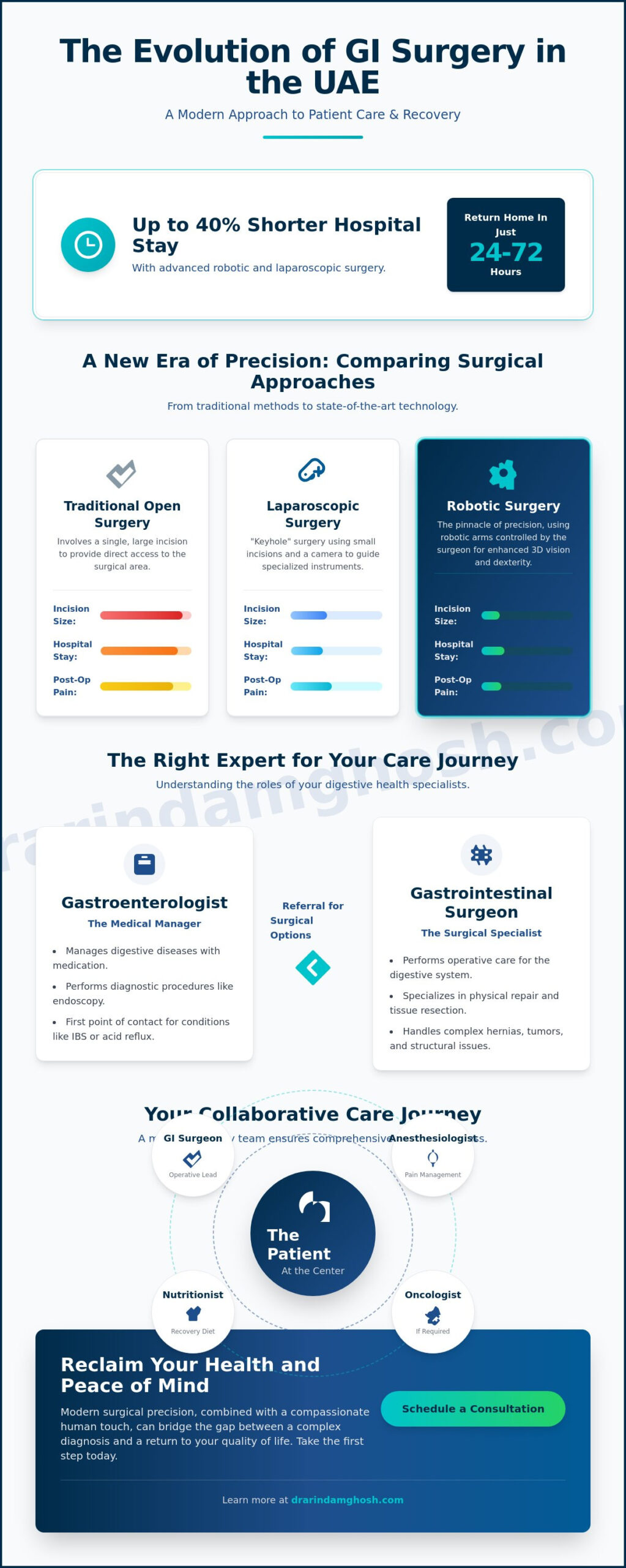 What Does a Gastrointestinal Surgeon Do in the UAE? A Patient’s Guide to Expert Care